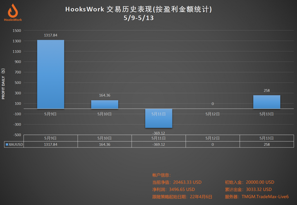 HooksWork 交易历史表现(按盈利金额统计(5/9-5/13)